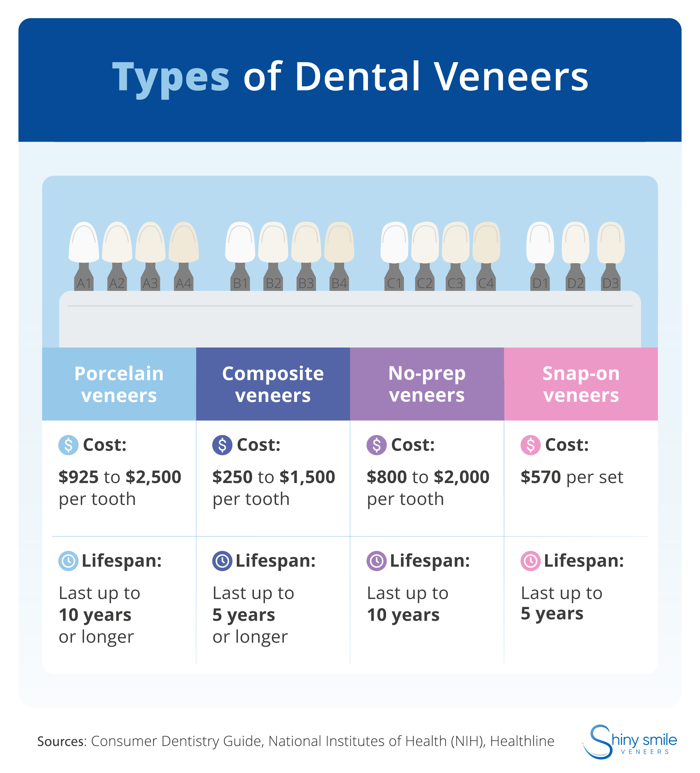 list of the types of veneers with longevity and cost