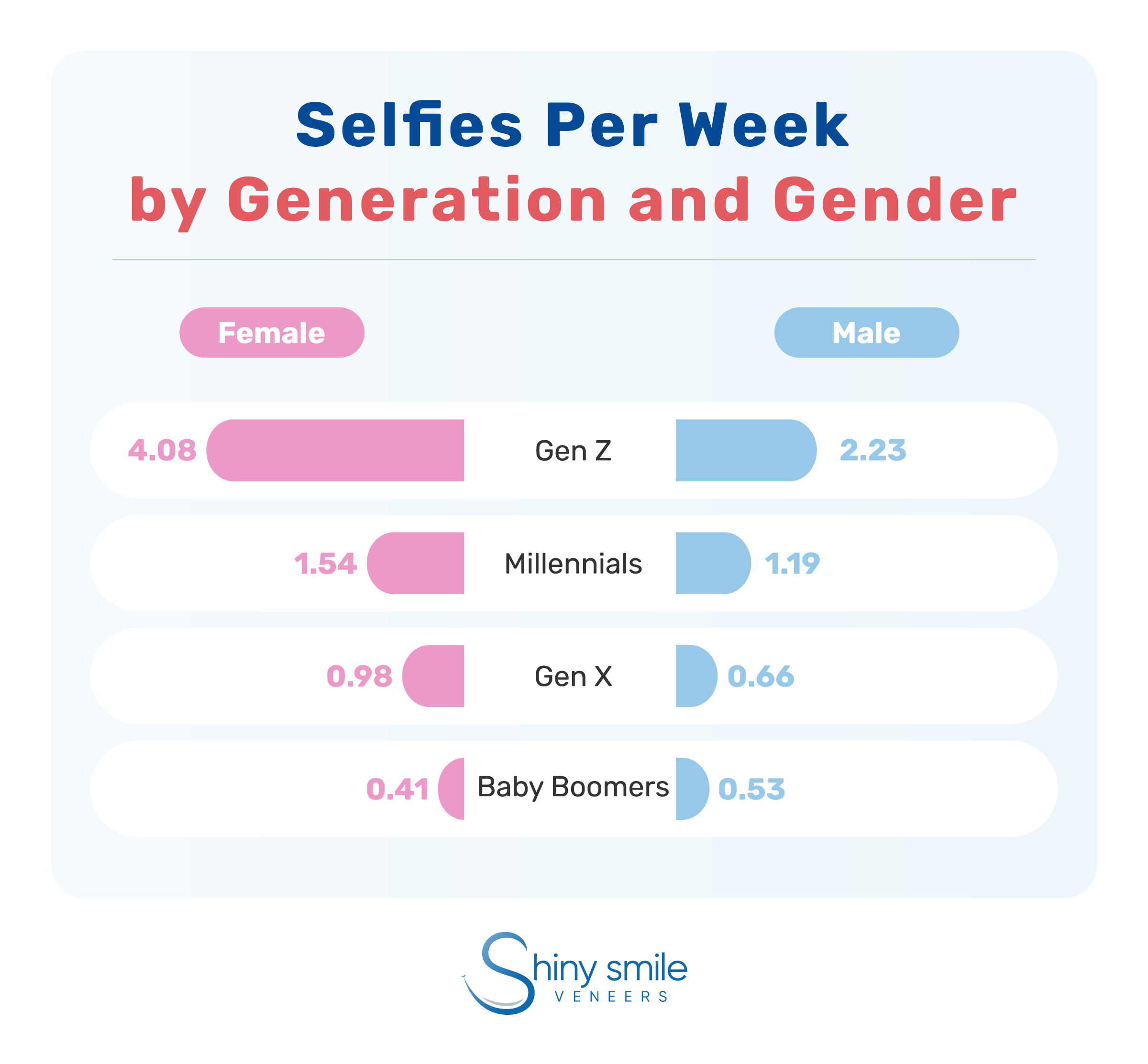 number of selfies per week each gender and generation take
