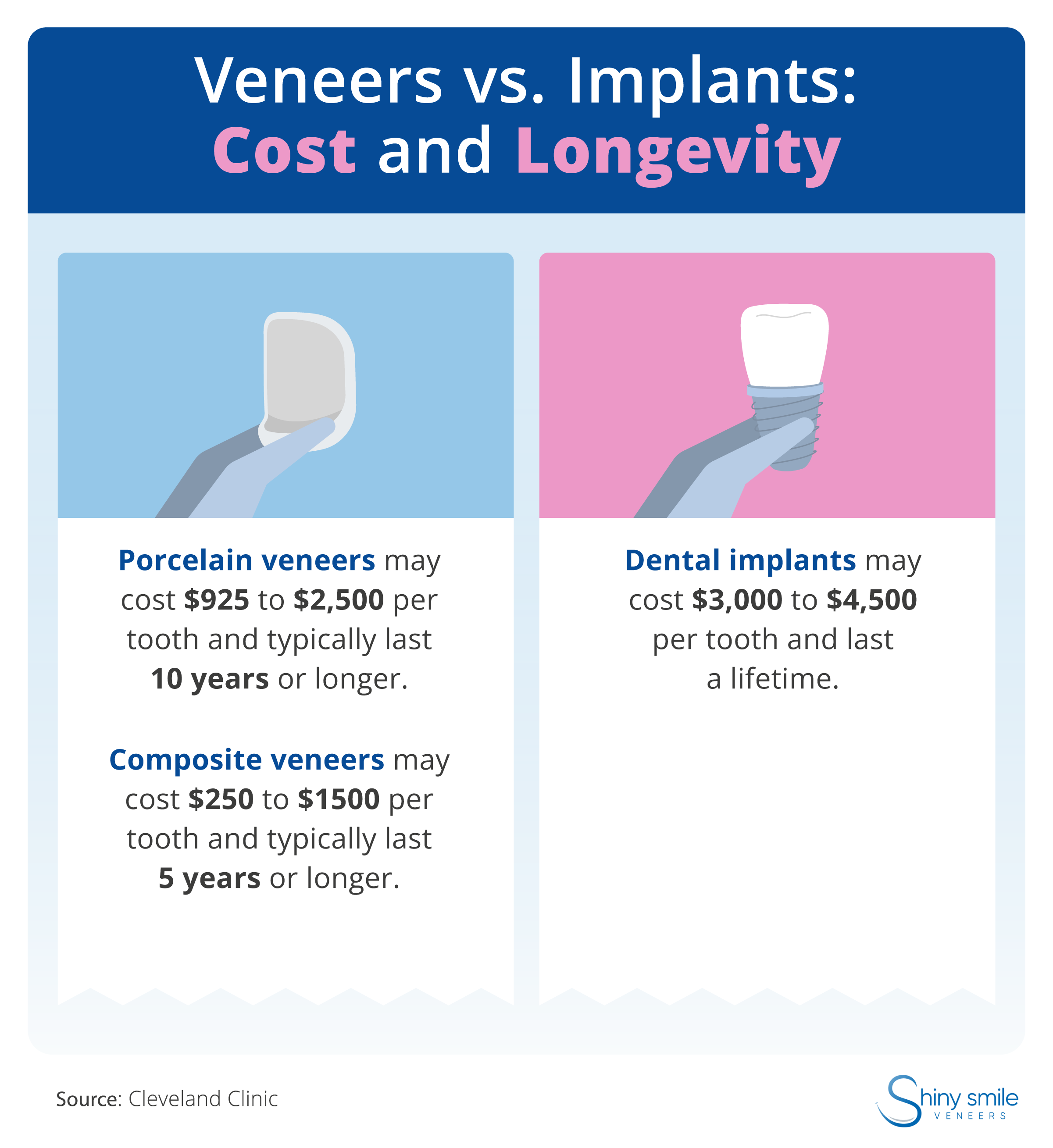 A comparison of the cost and longevity of dental implants and veneers  