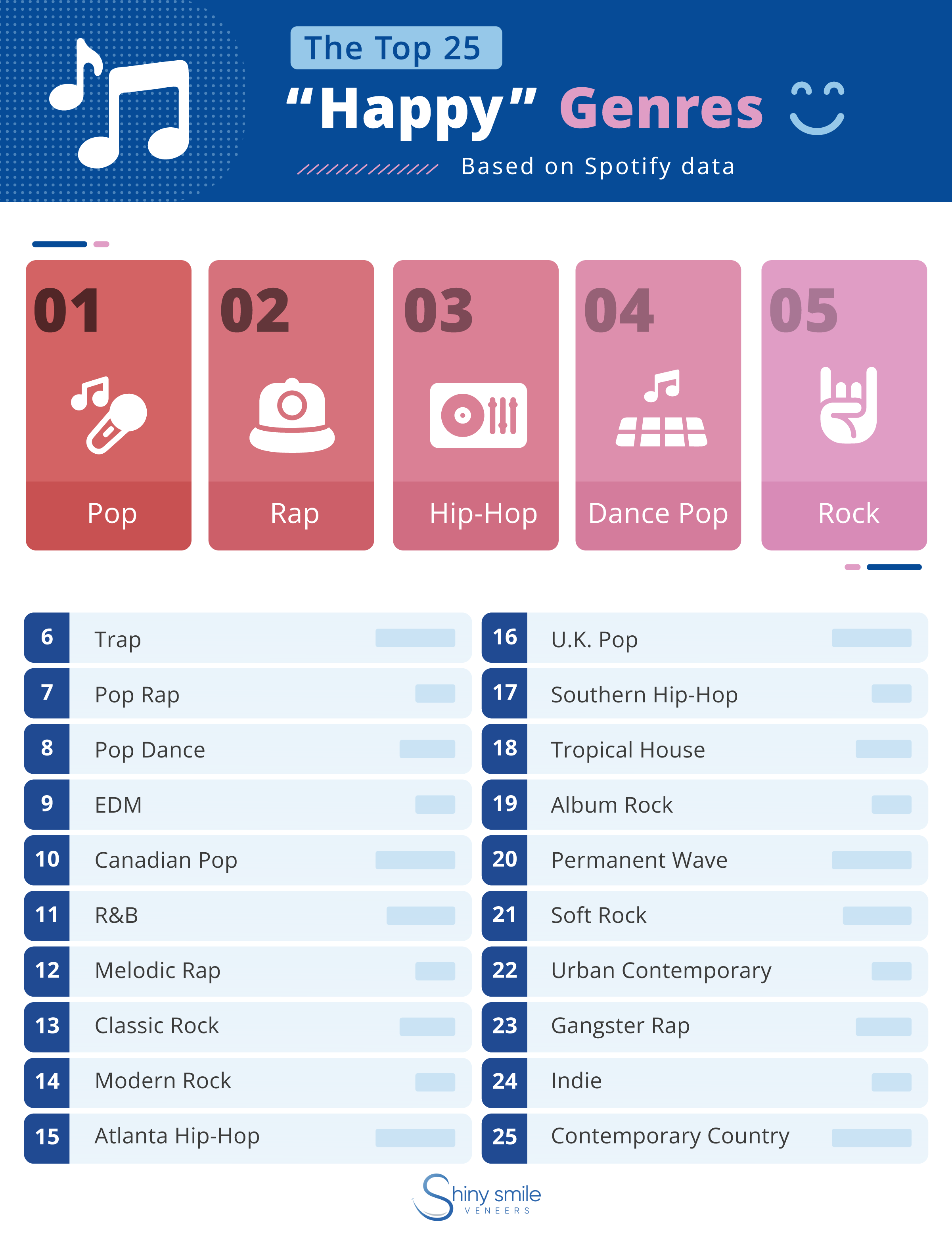 the 25 happiest genres based on Spotify analysis