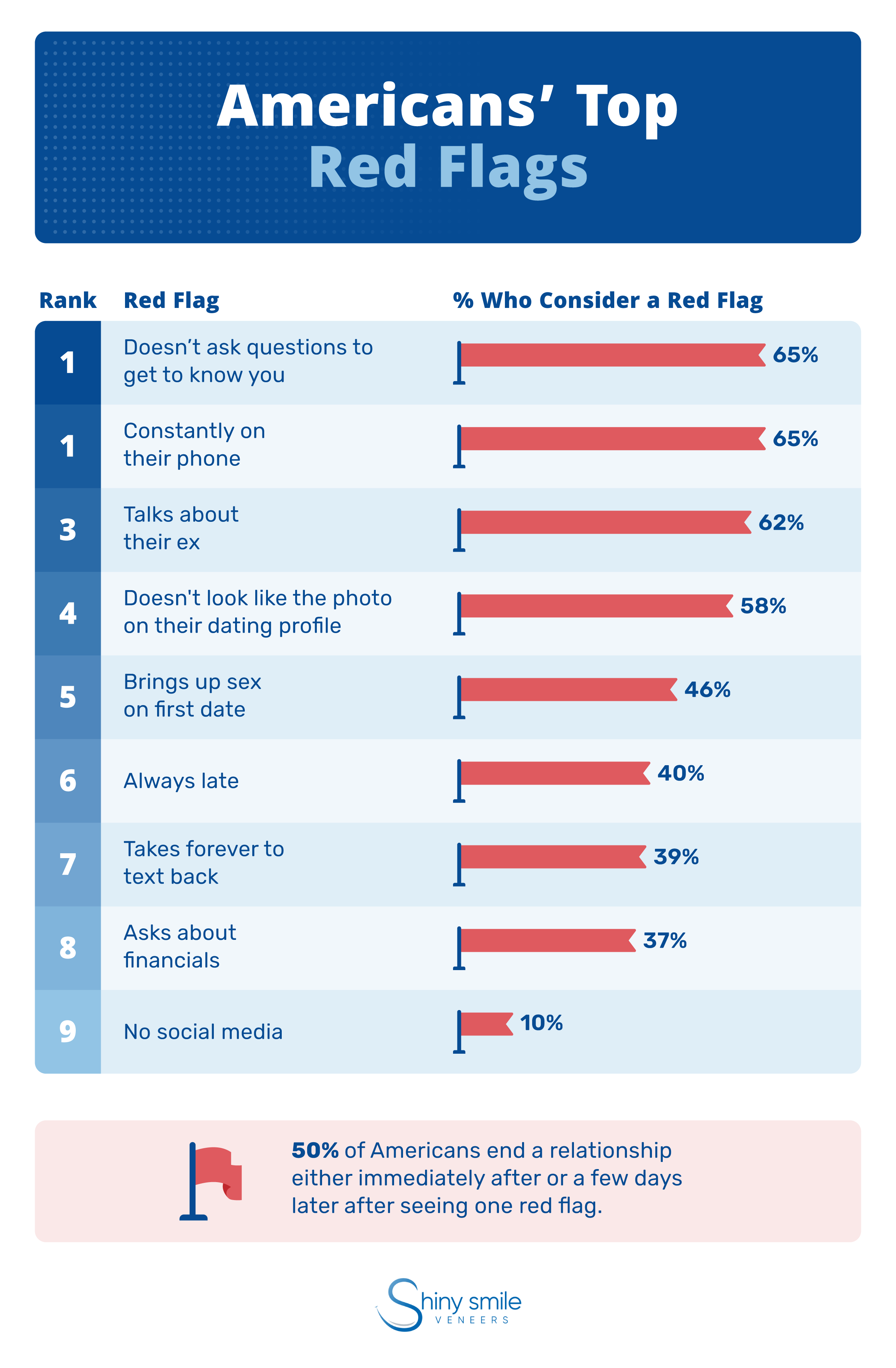 top red flags
