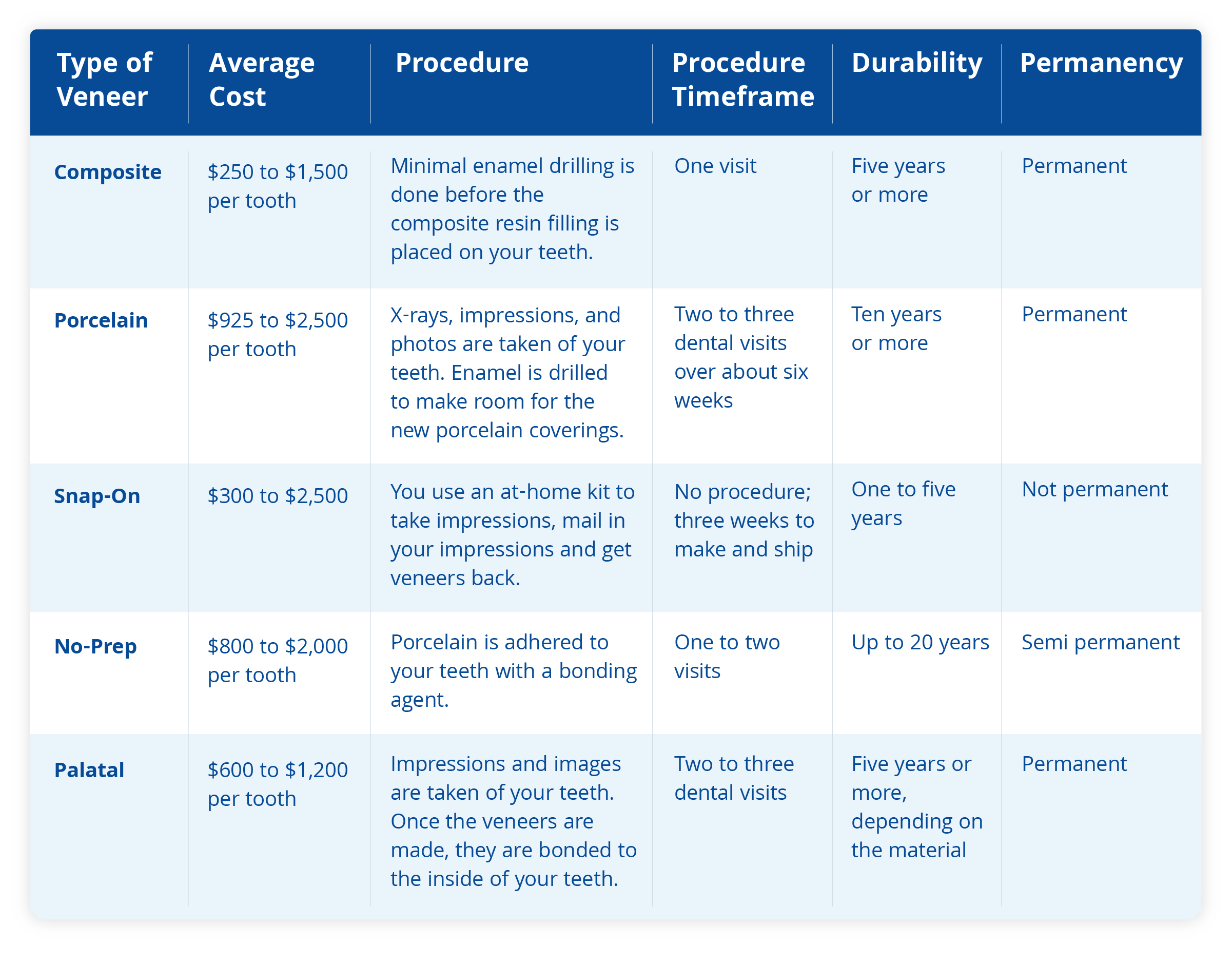 types of veneers costs and procedures