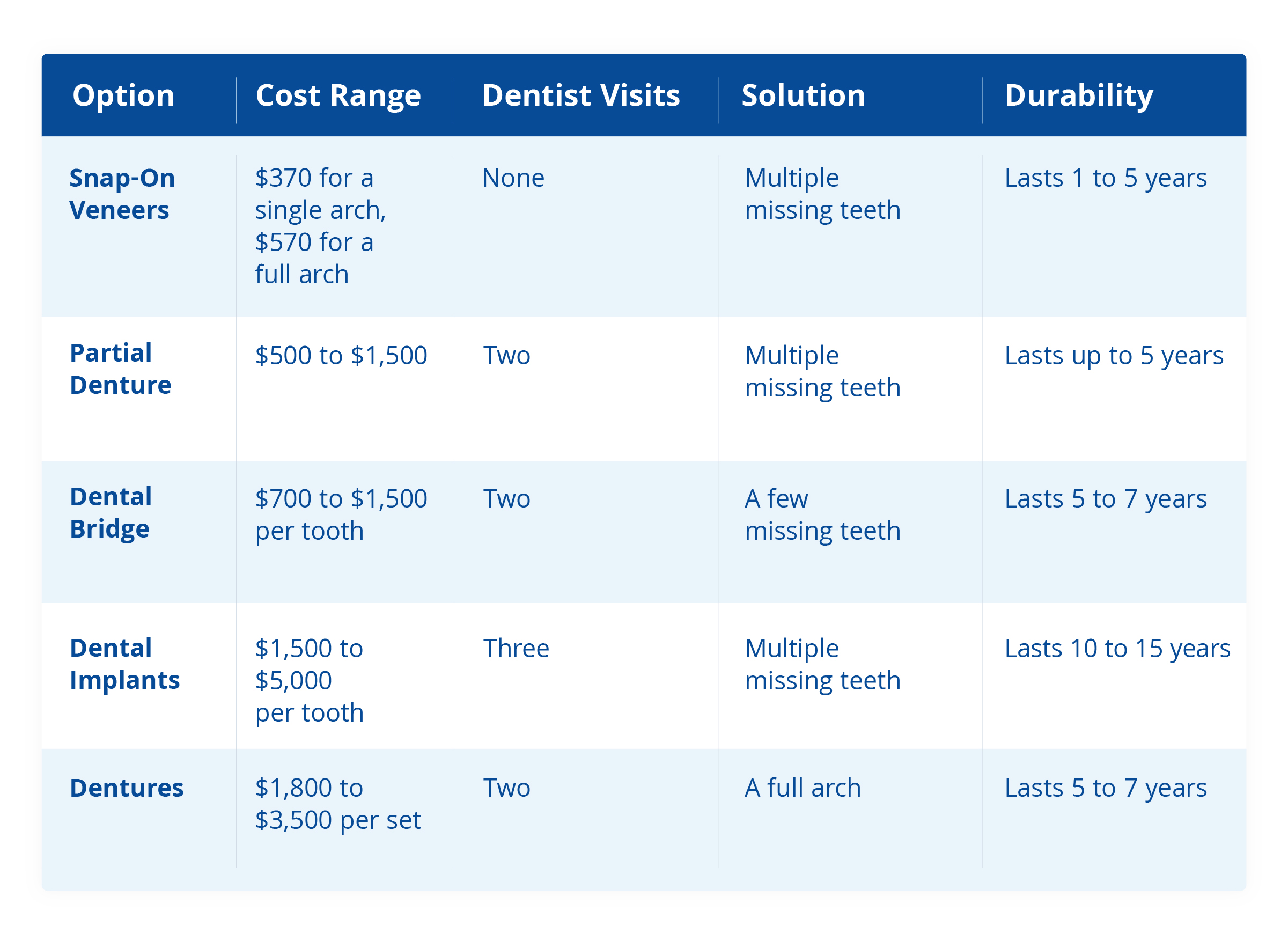cheap options for missing teeth table